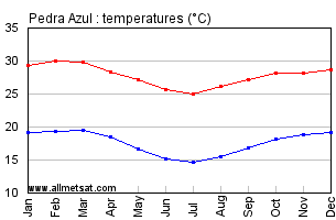 Pedra Azul, Minas Gerais Brazil Annual Temperature Graph